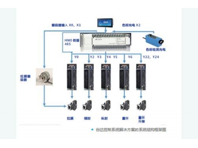 臺達自動化解決方案 助力立體間歇式包裝機提高效率和可靠性