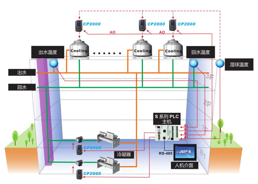 臺(tái)達(dá)變頻器 風(fēng)機(jī)水泵專用系列的樓宇自動(dòng)化應(yīng)用