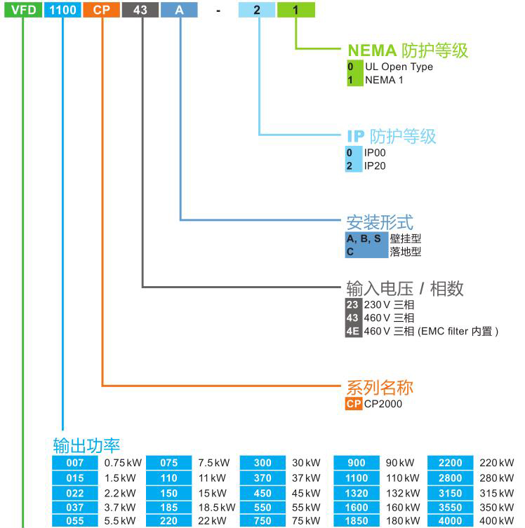 2.2kW臺達(dá)變頻器VFD022CP43B-21的命名原則