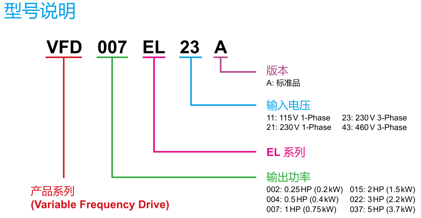 2.2KW變頻器 VFD022E43A-M型號(hào)說明