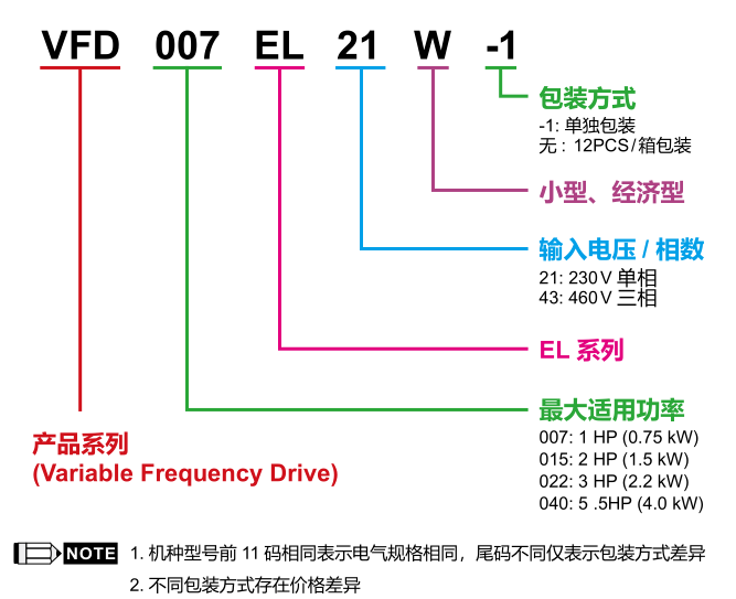 0.75KW臺達(dá)變頻器VFD007EL43W的型號說明