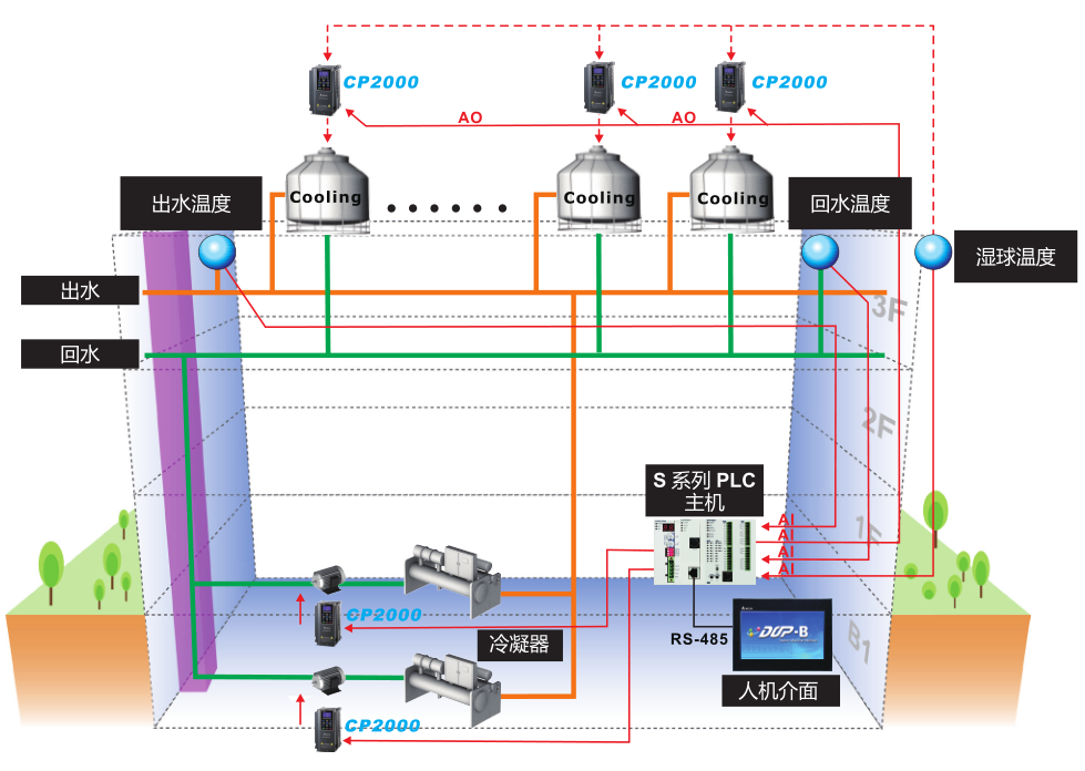 1.5kW臺達變頻器VFD015CP43B-21 樓宇自動化應(yīng)用