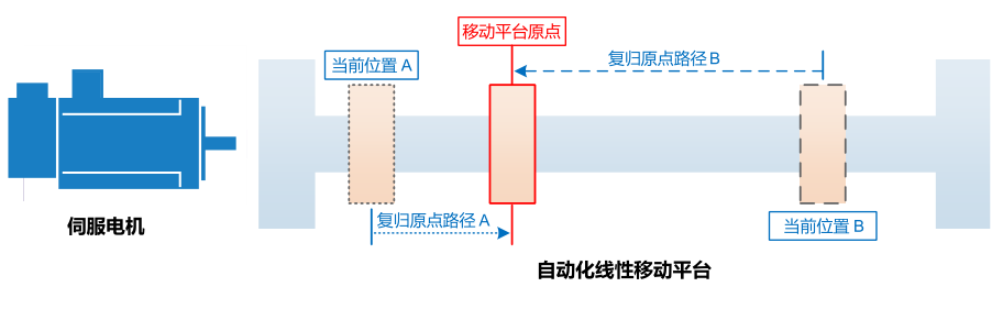 220KW臺(tái)達(dá)變頻器VFD2200C43A-21復(fù)歸原點(diǎn)功能