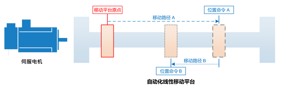 90KW臺達變頻器VFD900C43A-21多段位置功能