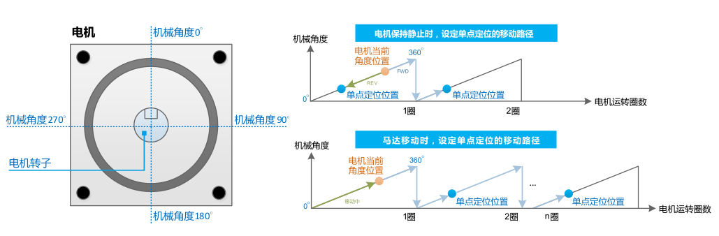 220KW臺(tái)達(dá)變頻器VFD2200C43A-21單點(diǎn)定位功能