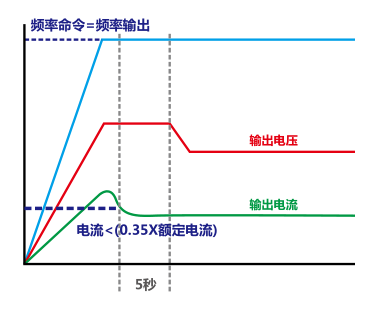 450KW臺達變頻器VFD4500C43A-00自動節(jié)能功能