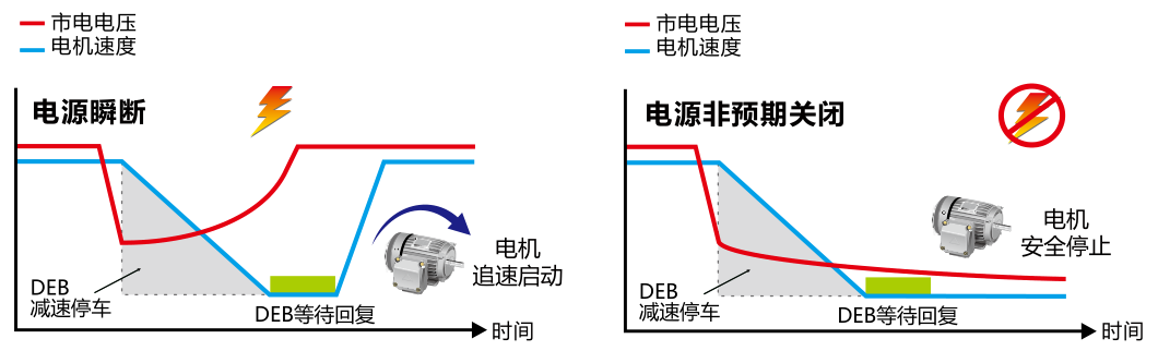 160KW臺(tái)達(dá)變頻器VFD1600C43A-21減速能源再生