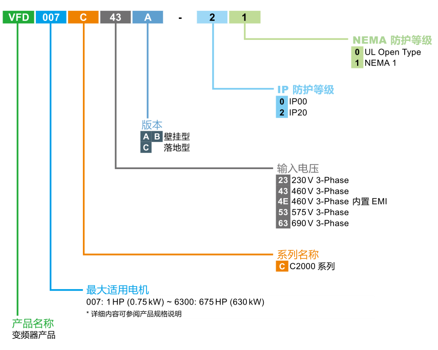 220KW臺(tái)達(dá)變頻器VFD2200C43A-21