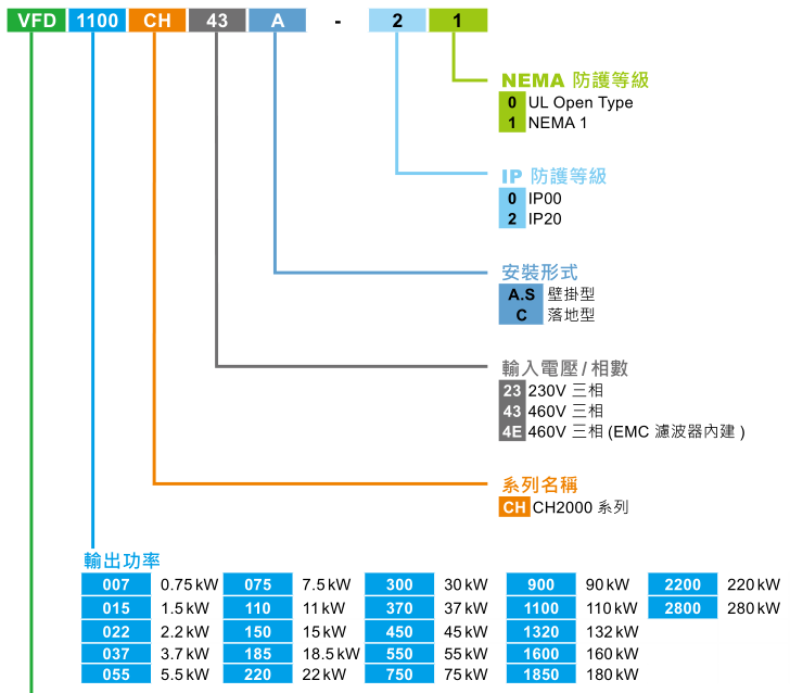 3.7KW臺(tái)達(dá)變頻器VFD037CH43A-21