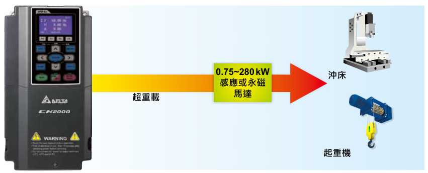 22KW臺(tái)達(dá)變頻器VFD220CH43A-21功能與應(yīng)用 - 高過(guò)載能力