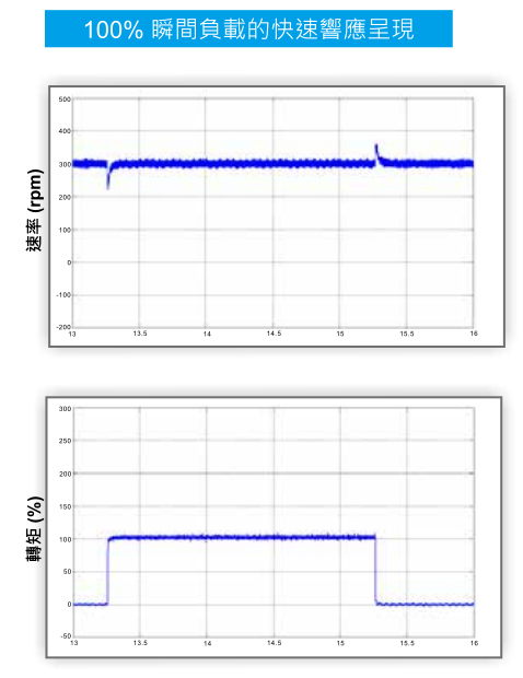 280KW臺達變頻器VFD2800CH43C-21功能與應(yīng)用-衝擊性負載的快速反應(yīng)