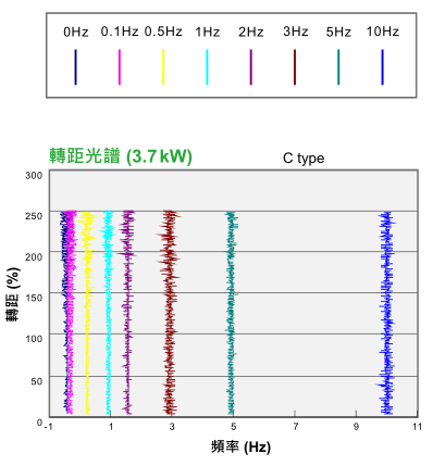 220KW臺達變頻器VFD2200CH43A-21功能與應用 - 大起動轉(zhuǎn)矩