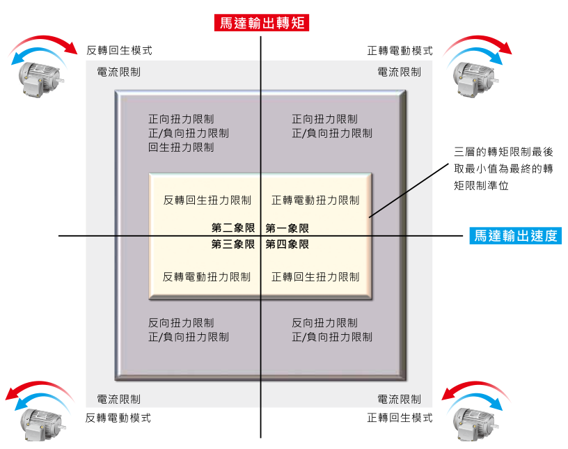 11KW臺(tái)達(dá)變頻器VFD110CH43A-21功能與應(yīng)用 - 彈性化轉(zhuǎn)矩與電流限制設(shè)定