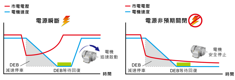 280KW臺達變頻器VFD2800CH43C-21功能與應(yīng)用 - DEB 減速能源再生