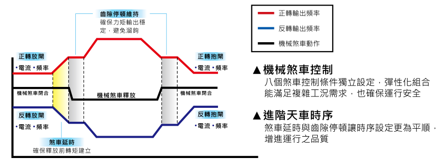 45KW臺(tái)達(dá)變頻器VFD450CH43A-00進(jìn)階天車(chē)應(yīng)用功能