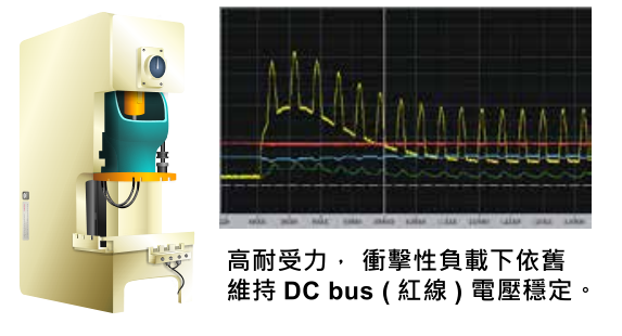 185KW臺(tái)達(dá)變頻器VFD1850CH43A-21改善衝擊性負(fù)載的響應(yīng)