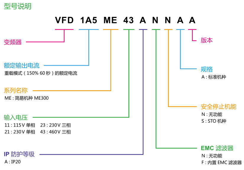 5.5KW 臺達變頻器VFD13AME43ANNAA