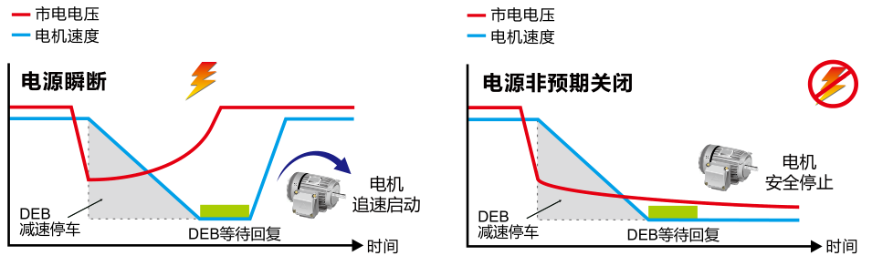 瞬時停電再啟動 / DEB 減速能源再生 