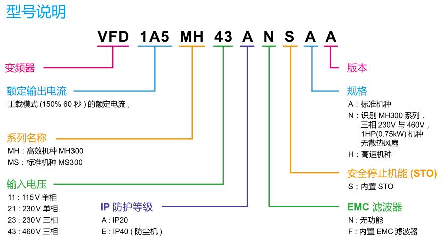 15KW臺達(dá)變頻器VFD32AMH43ANSAA