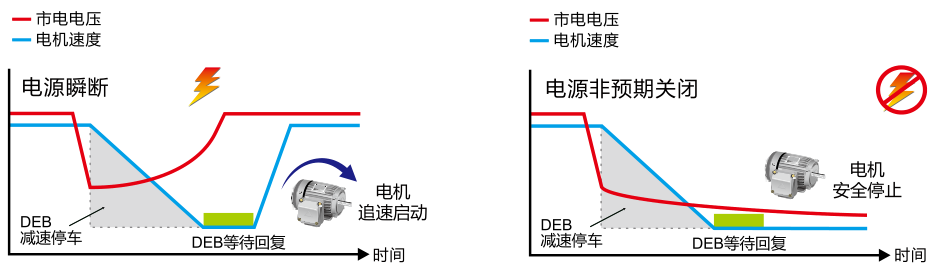 瞬時(shí)停電再啟動 / DEB 減速能源再生