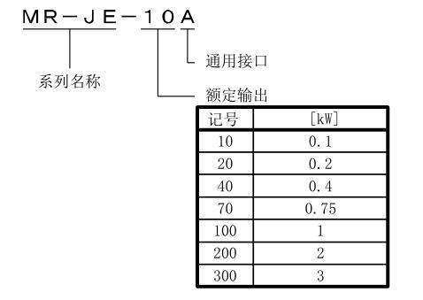 三菱伺服放大器 產(chǎn)品名稱命名