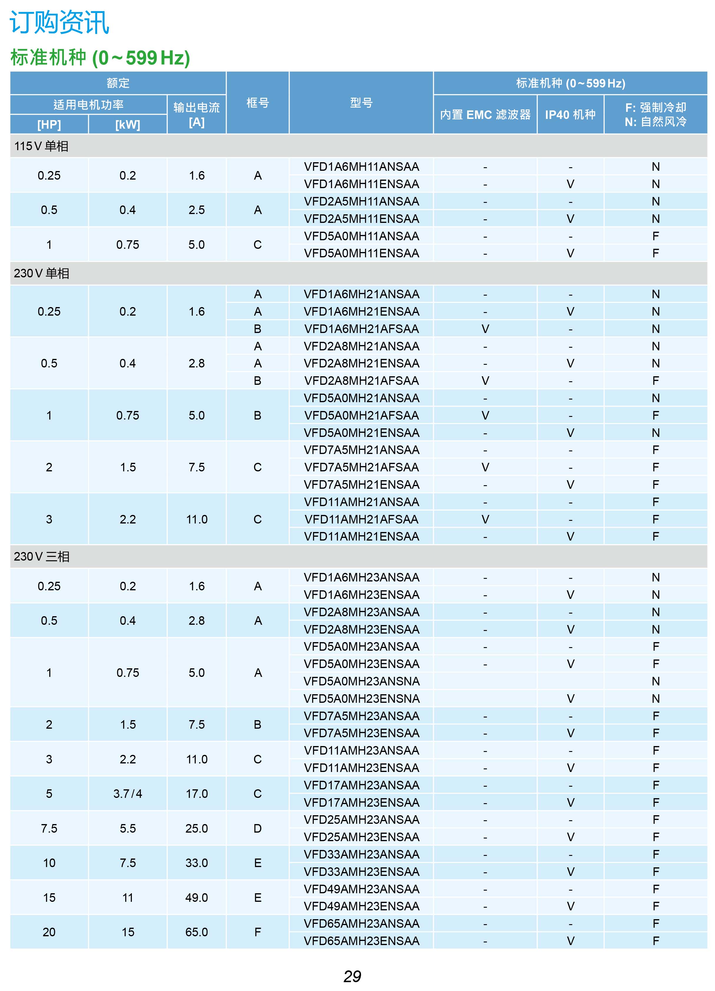 MH300系列臺(tái)達(dá)變頻器的選型|安裝使用方法|應(yīng)用|故障代碼