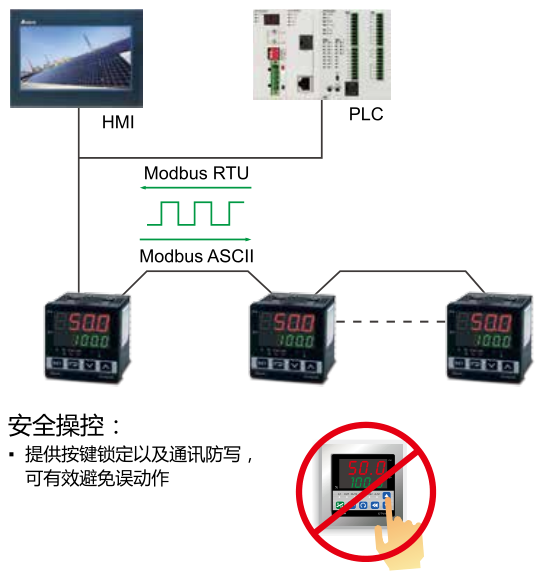 采用 RS-485 通訊界面，并支持 Modbus ASCII/RTU 設備的通訊