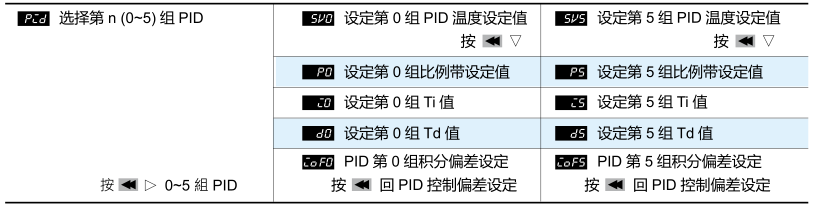 樣式步驟編輯選項： 選項選擇 時編輯，以下顯示以樣式 0 為例。